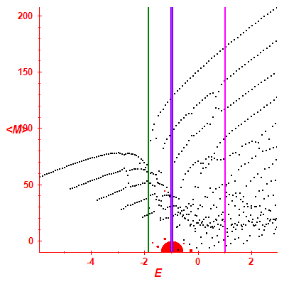 Peres lattice <M>